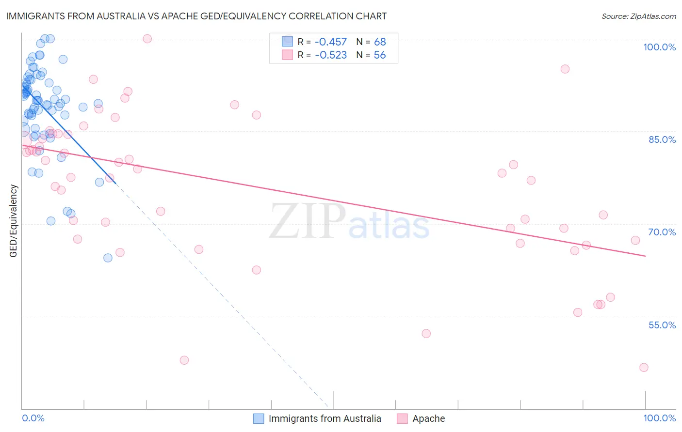 Immigrants from Australia vs Apache GED/Equivalency