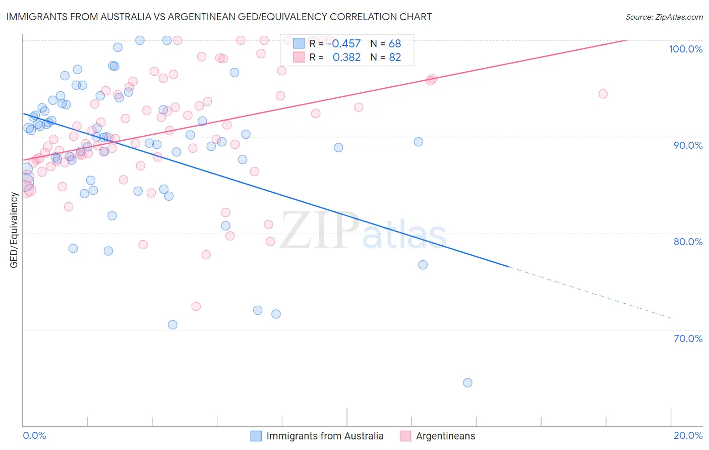 Immigrants from Australia vs Argentinean GED/Equivalency