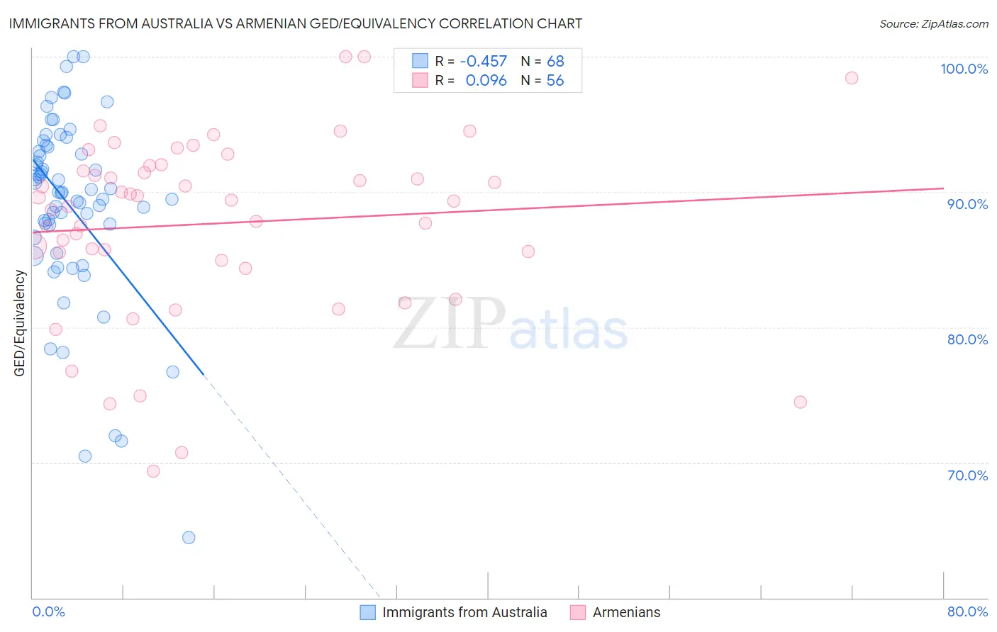 Immigrants from Australia vs Armenian GED/Equivalency
