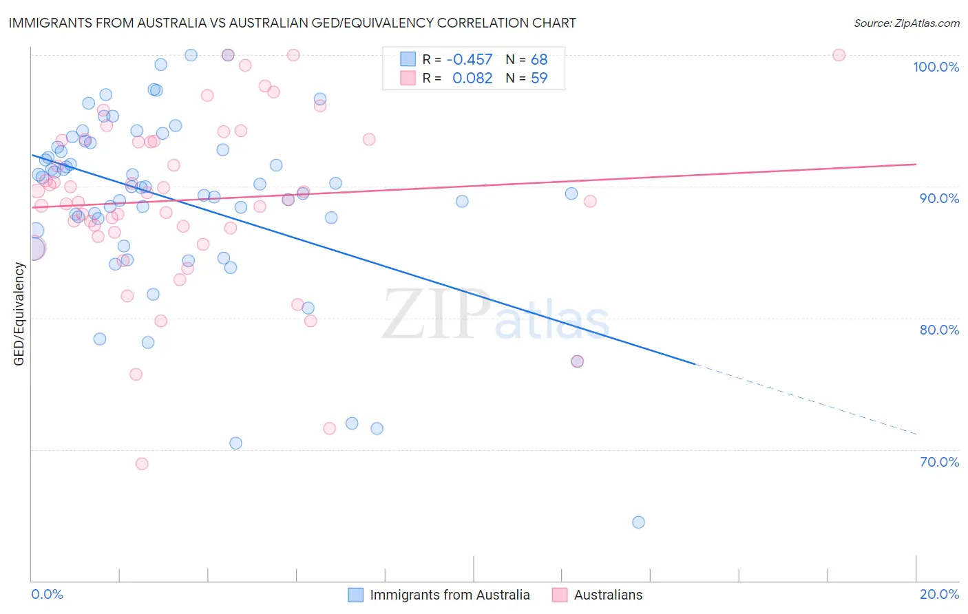 Immigrants from Australia vs Australian GED/Equivalency