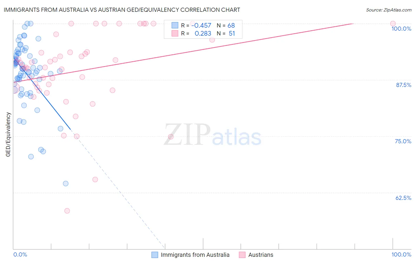 Immigrants from Australia vs Austrian GED/Equivalency