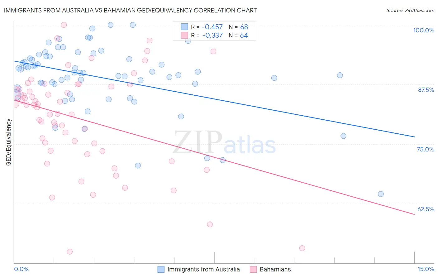 Immigrants from Australia vs Bahamian GED/Equivalency