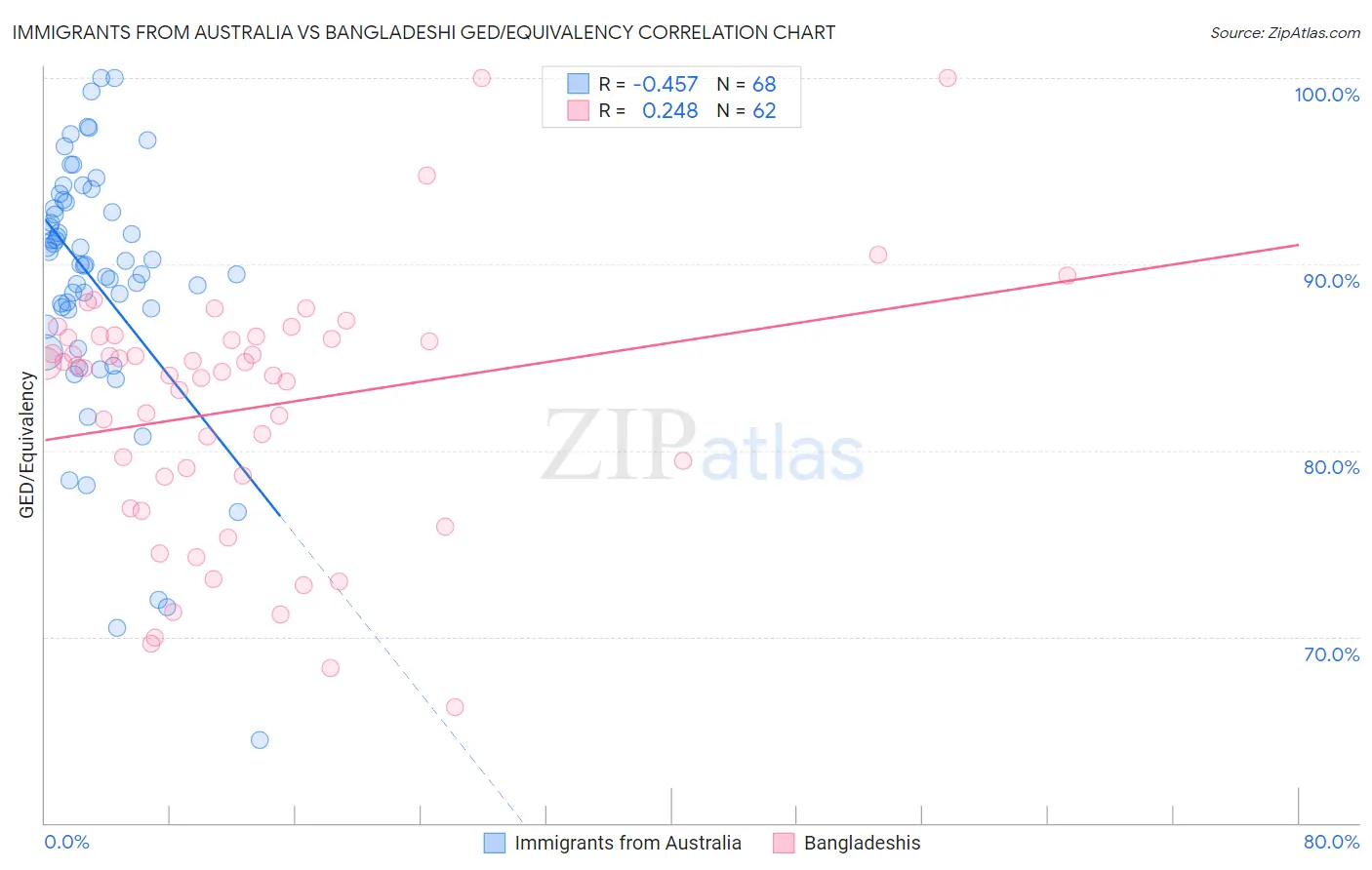 Immigrants from Australia vs Bangladeshi GED/Equivalency