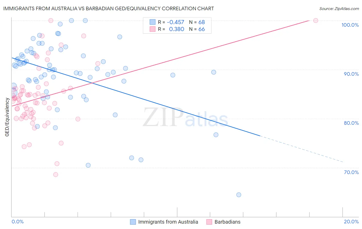 Immigrants from Australia vs Barbadian GED/Equivalency