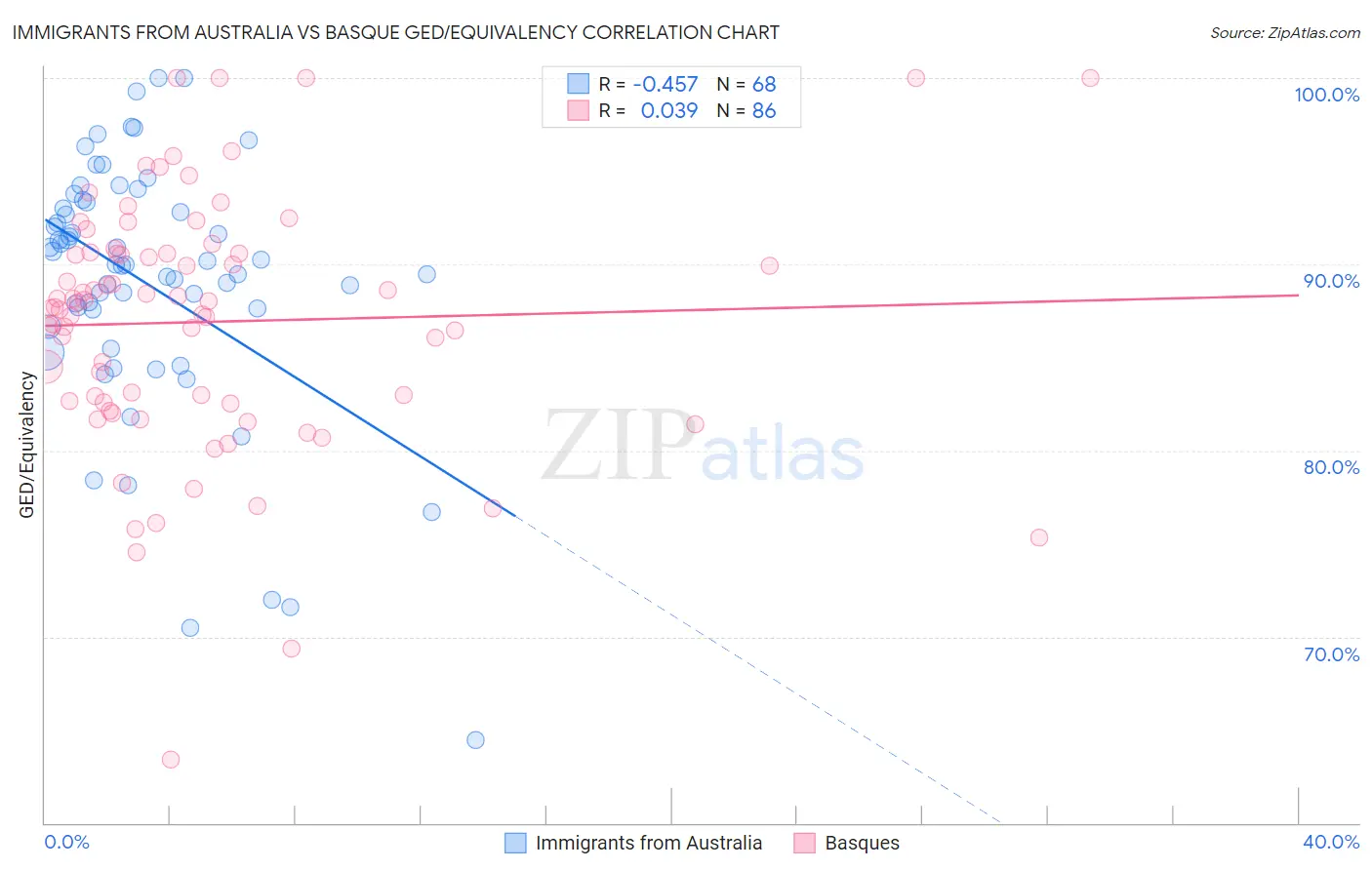 Immigrants from Australia vs Basque GED/Equivalency