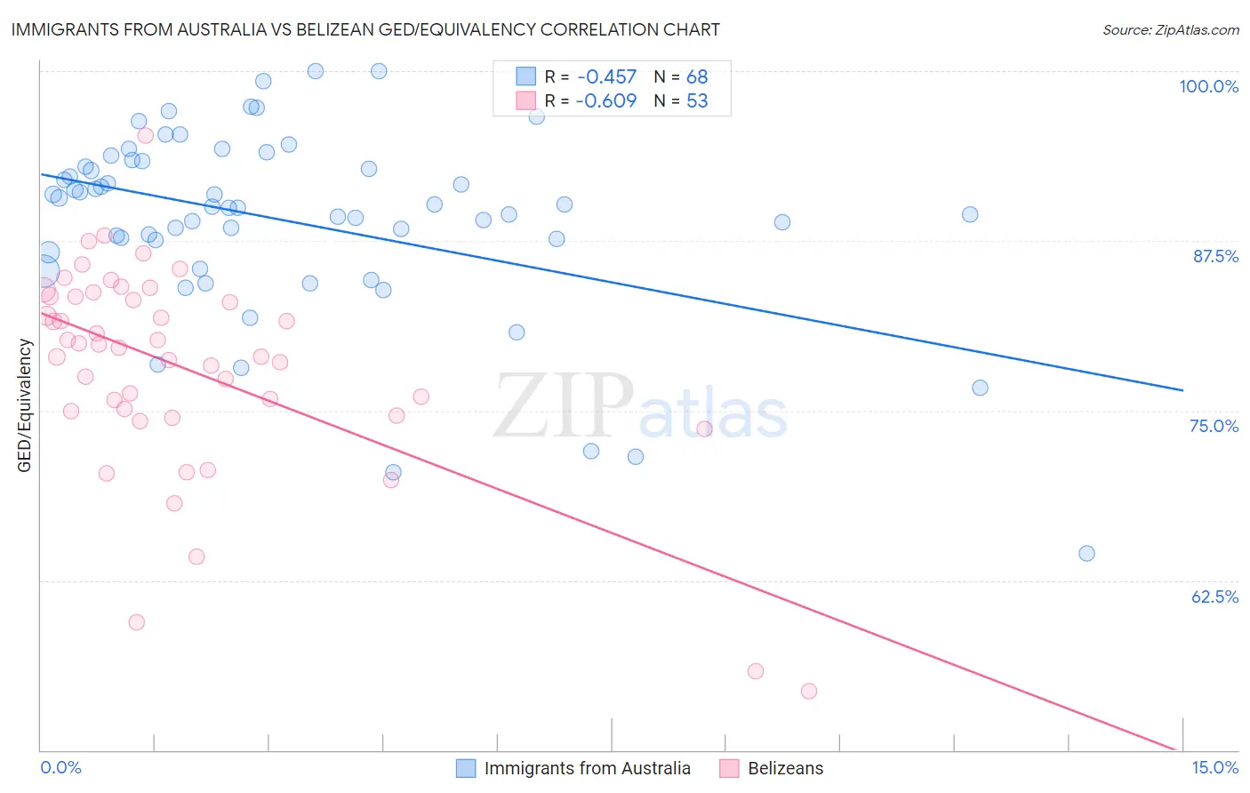 Immigrants from Australia vs Belizean GED/Equivalency