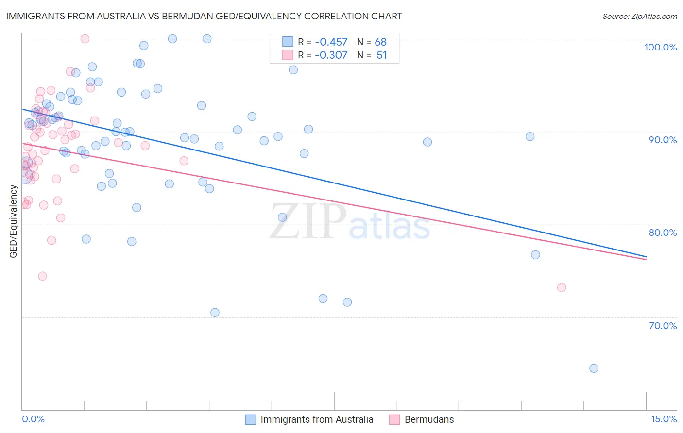 Immigrants from Australia vs Bermudan GED/Equivalency