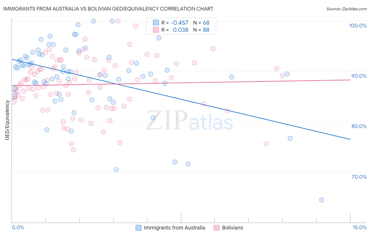 Immigrants from Australia vs Bolivian GED/Equivalency