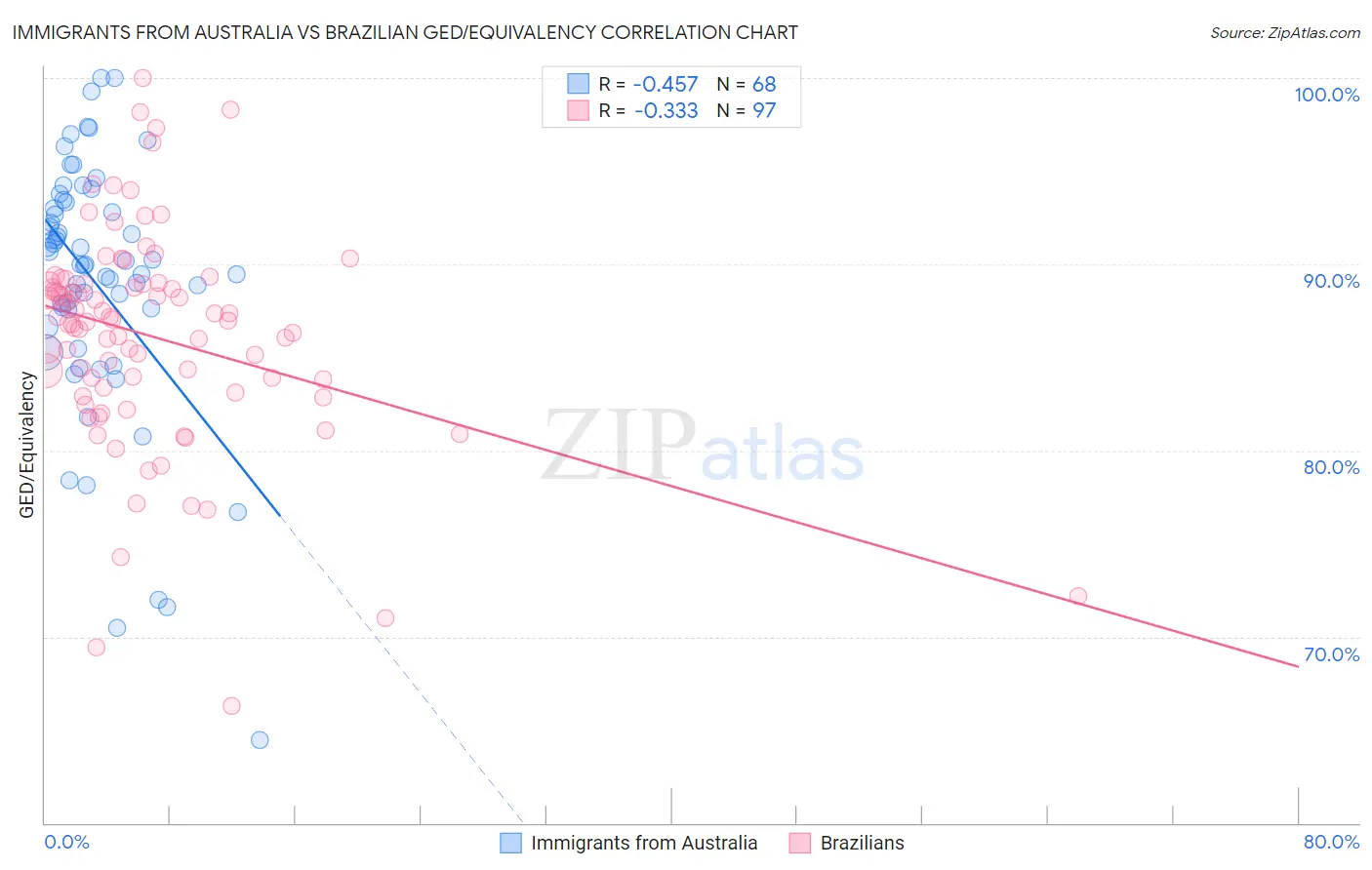 Immigrants from Australia vs Brazilian GED/Equivalency