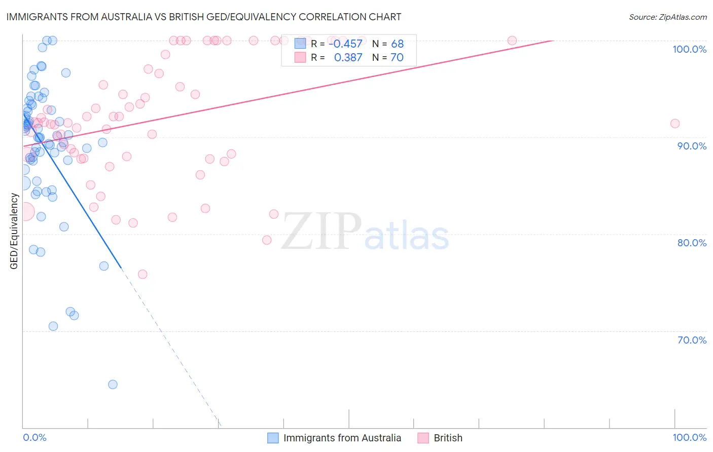 Immigrants from Australia vs British GED/Equivalency