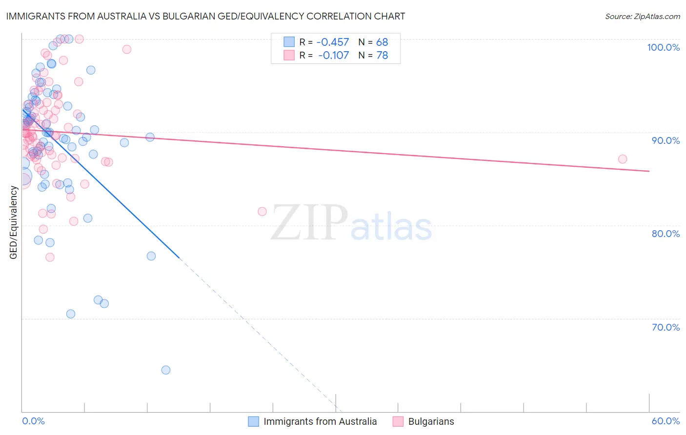 Immigrants from Australia vs Bulgarian GED/Equivalency