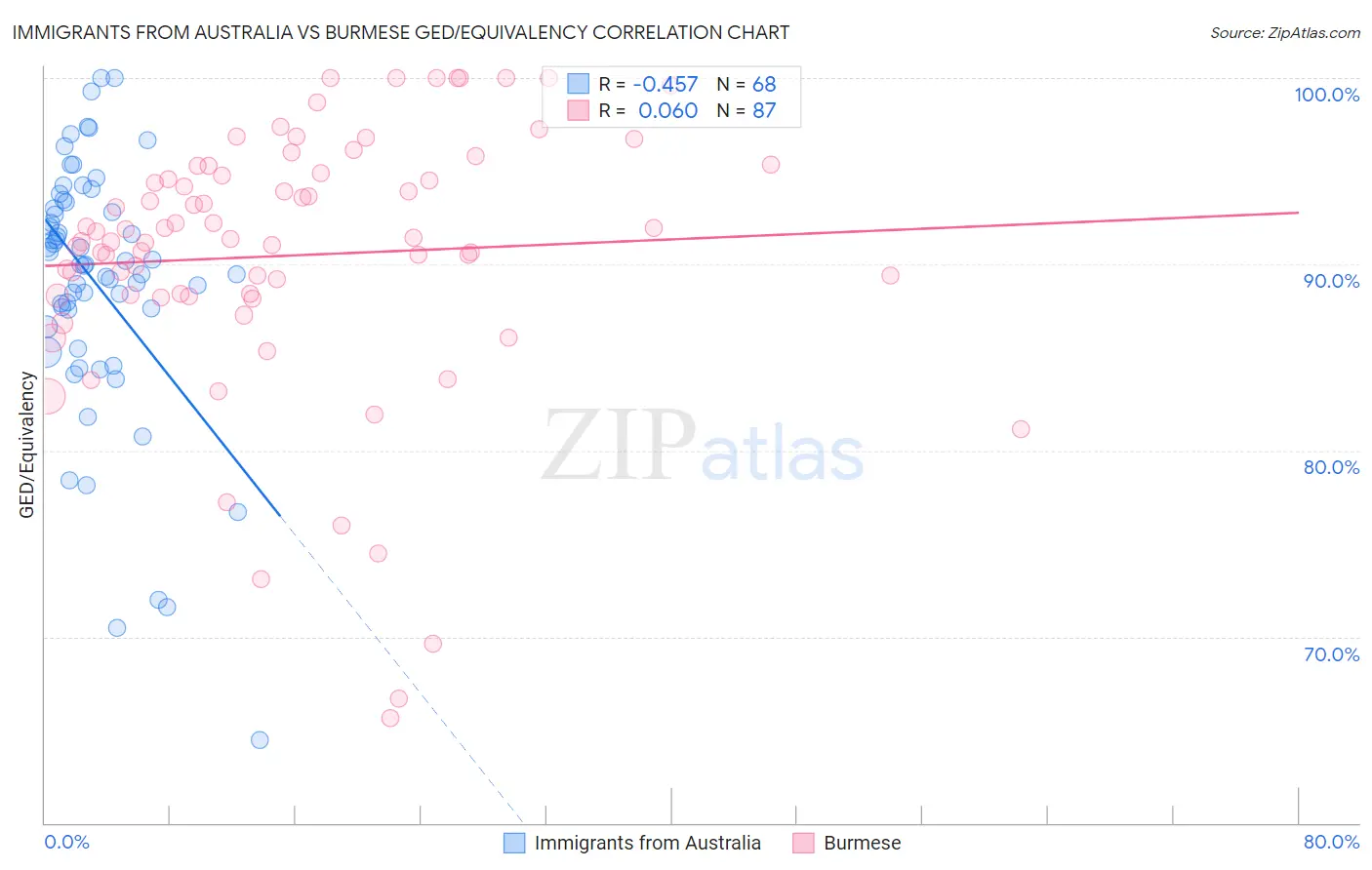 Immigrants from Australia vs Burmese GED/Equivalency