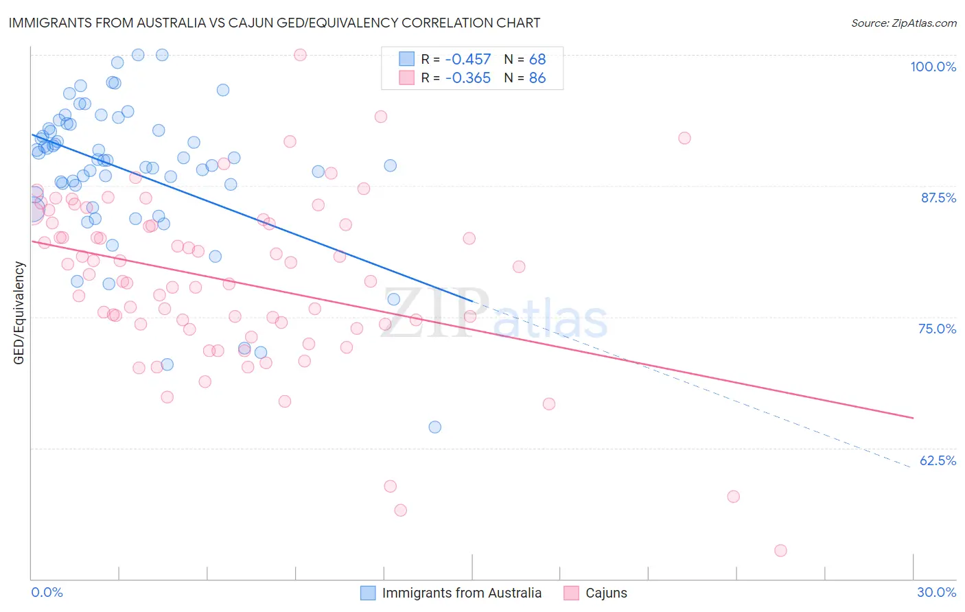 Immigrants from Australia vs Cajun GED/Equivalency