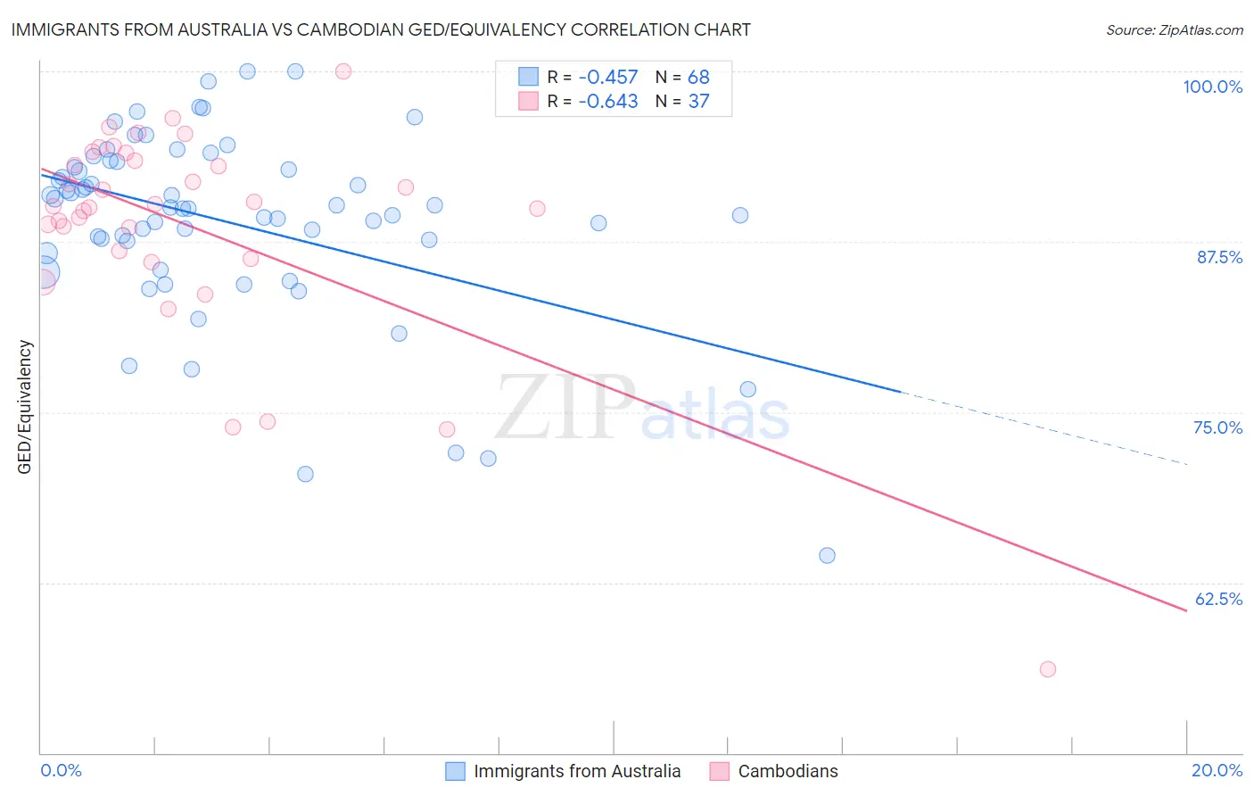Immigrants from Australia vs Cambodian GED/Equivalency