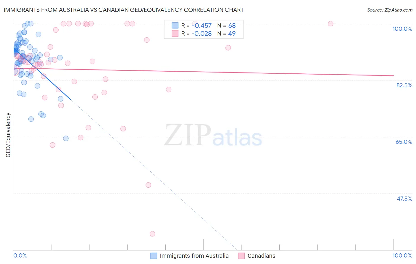 Immigrants from Australia vs Canadian GED/Equivalency