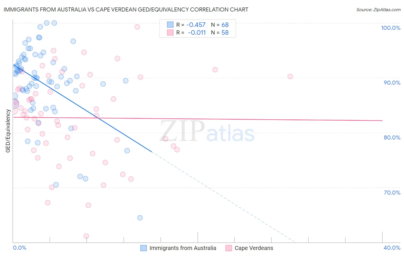 Immigrants from Australia vs Cape Verdean GED/Equivalency