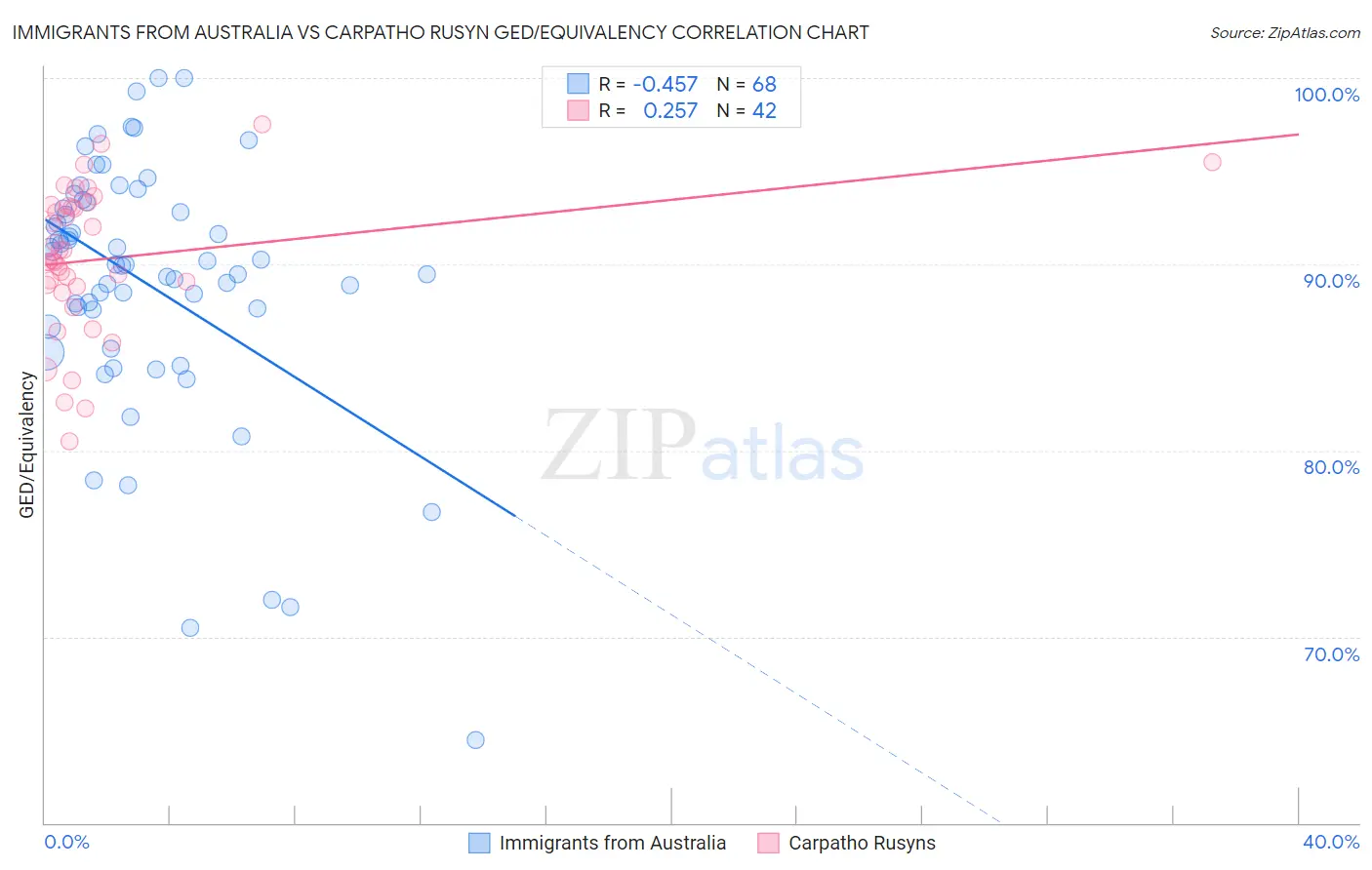 Immigrants from Australia vs Carpatho Rusyn GED/Equivalency