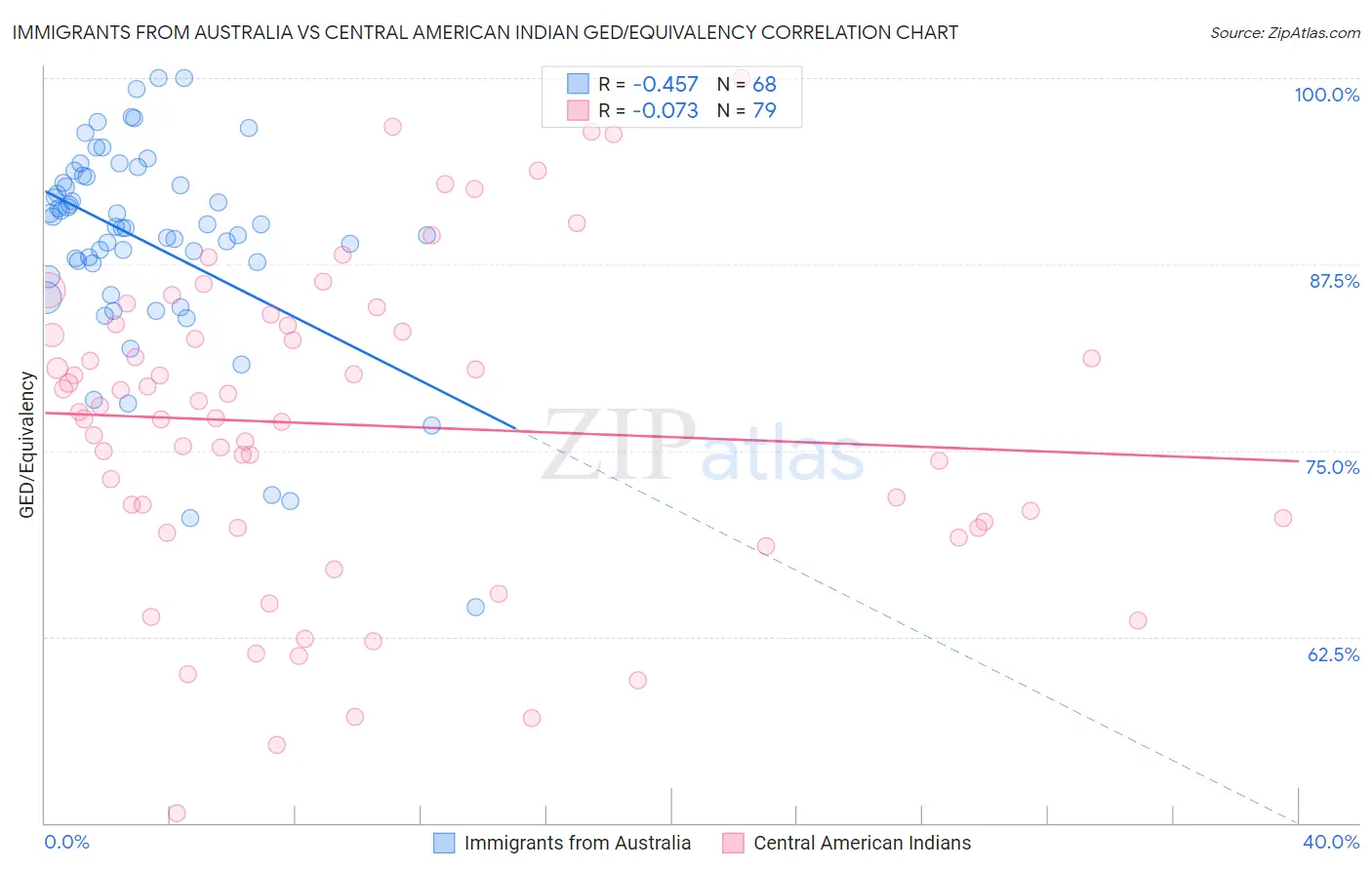 Immigrants from Australia vs Central American Indian GED/Equivalency