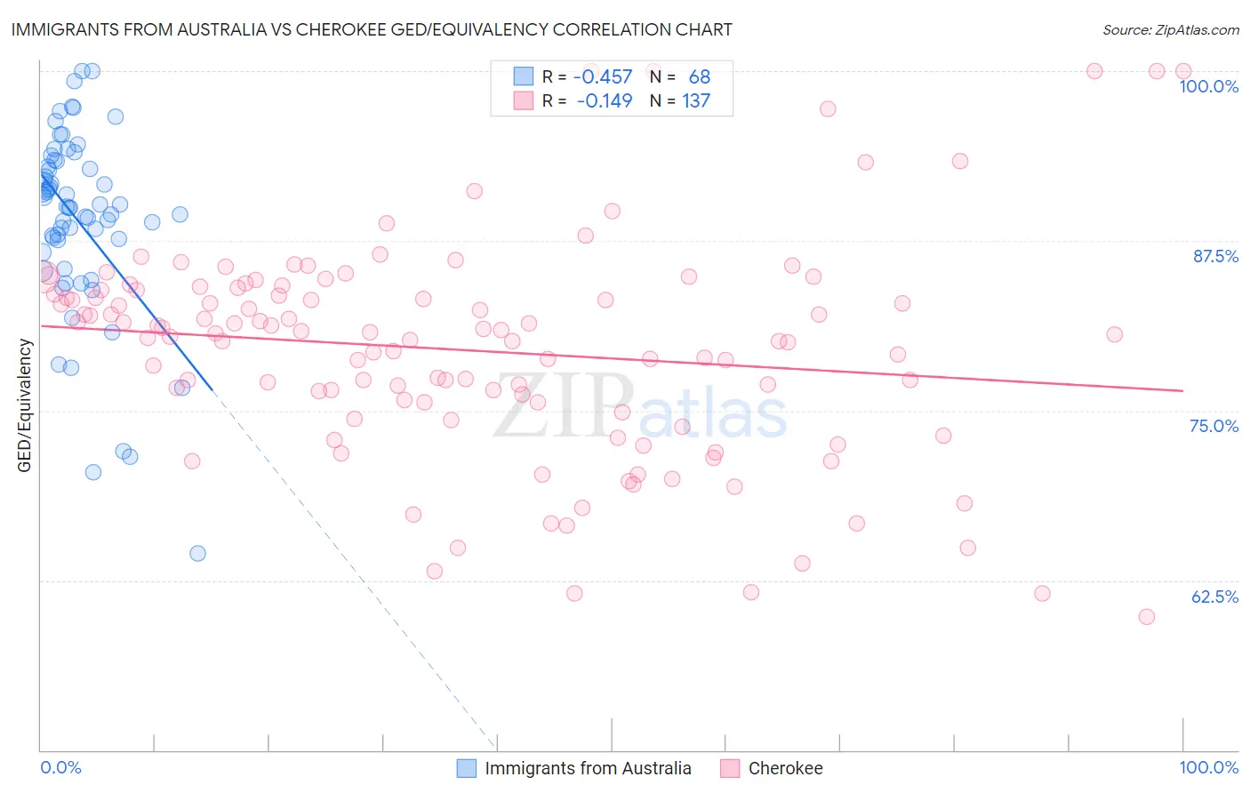 Immigrants from Australia vs Cherokee GED/Equivalency