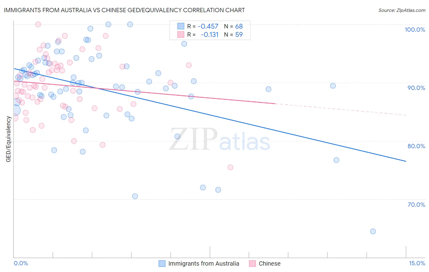 Immigrants from Australia vs Chinese GED/Equivalency
