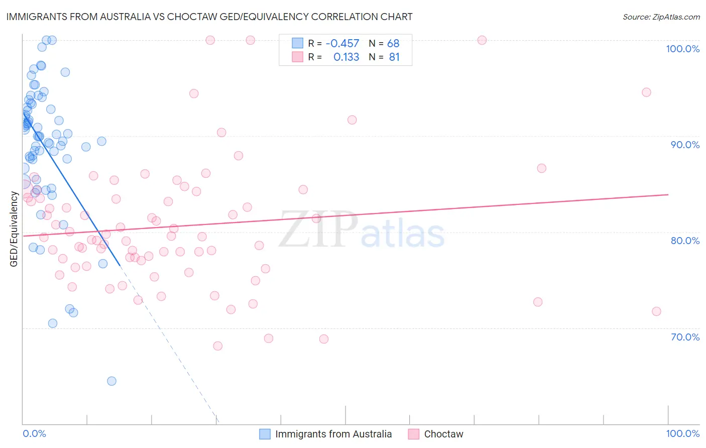 Immigrants from Australia vs Choctaw GED/Equivalency