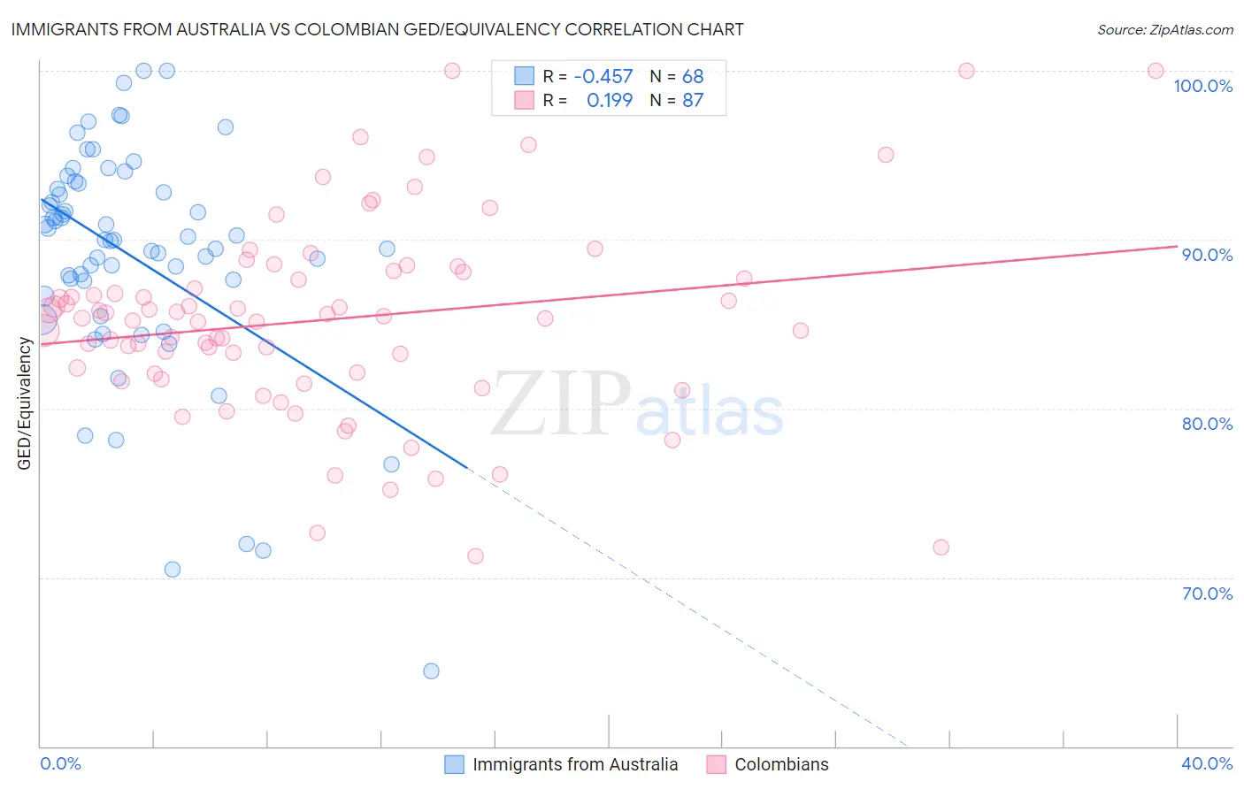Immigrants from Australia vs Colombian GED/Equivalency