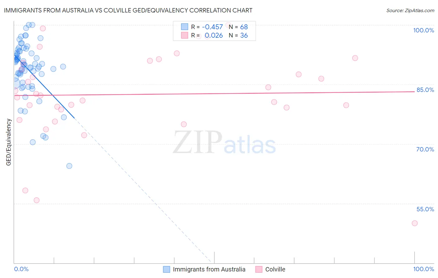 Immigrants from Australia vs Colville GED/Equivalency