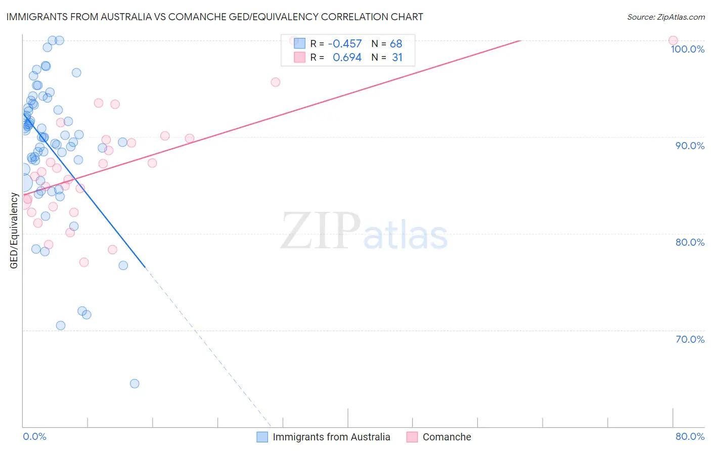 Immigrants from Australia vs Comanche GED/Equivalency