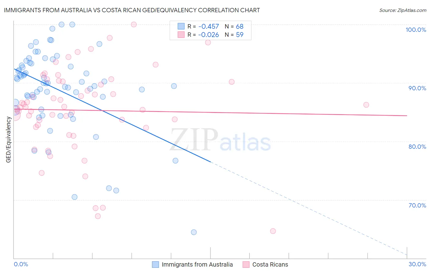 Immigrants from Australia vs Costa Rican GED/Equivalency