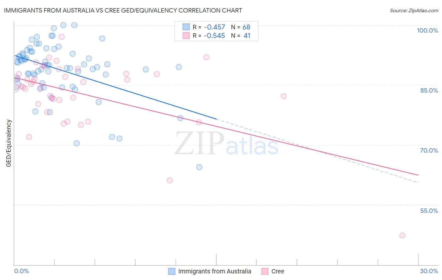 Immigrants from Australia vs Cree GED/Equivalency