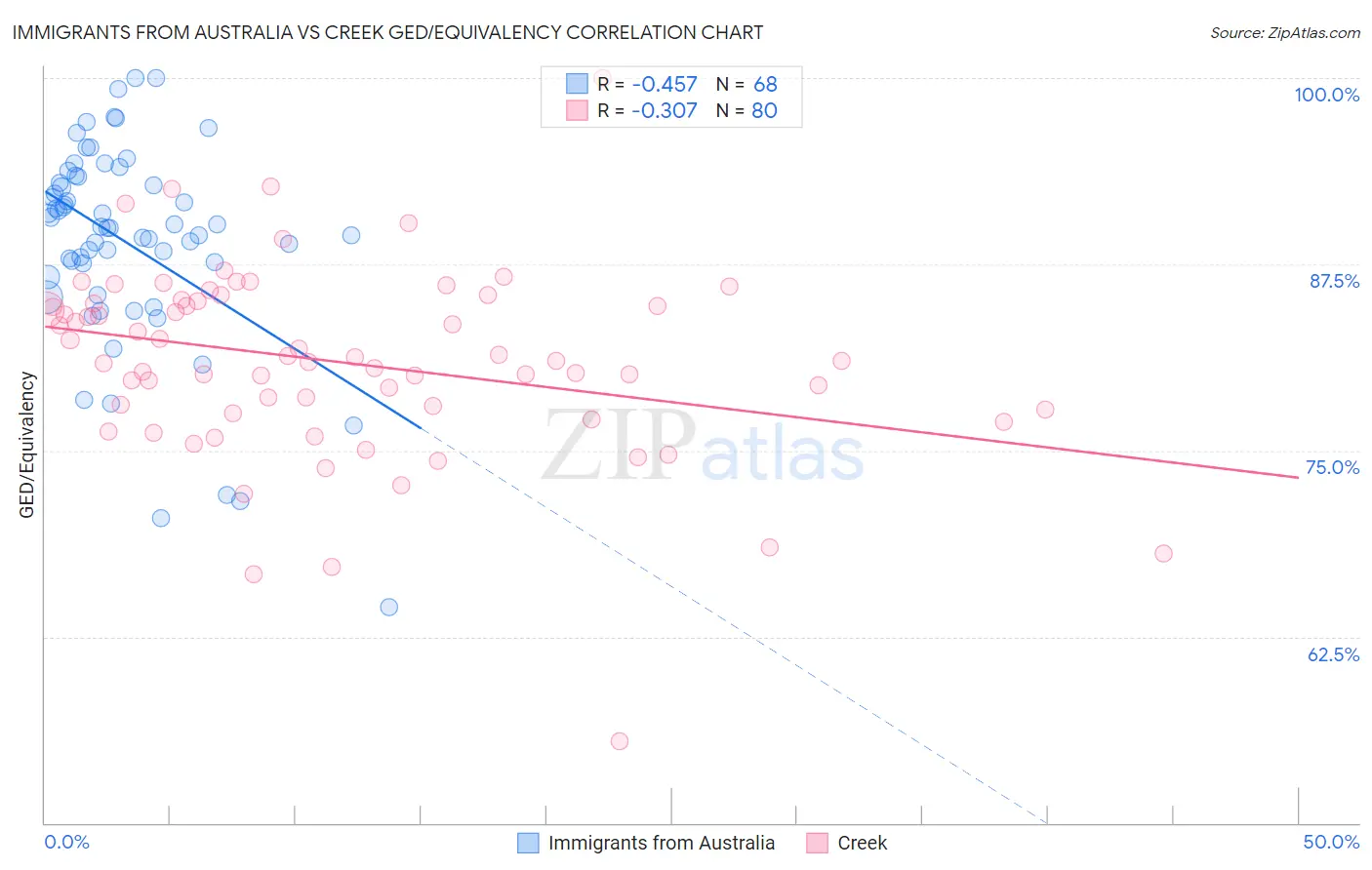 Immigrants from Australia vs Creek GED/Equivalency