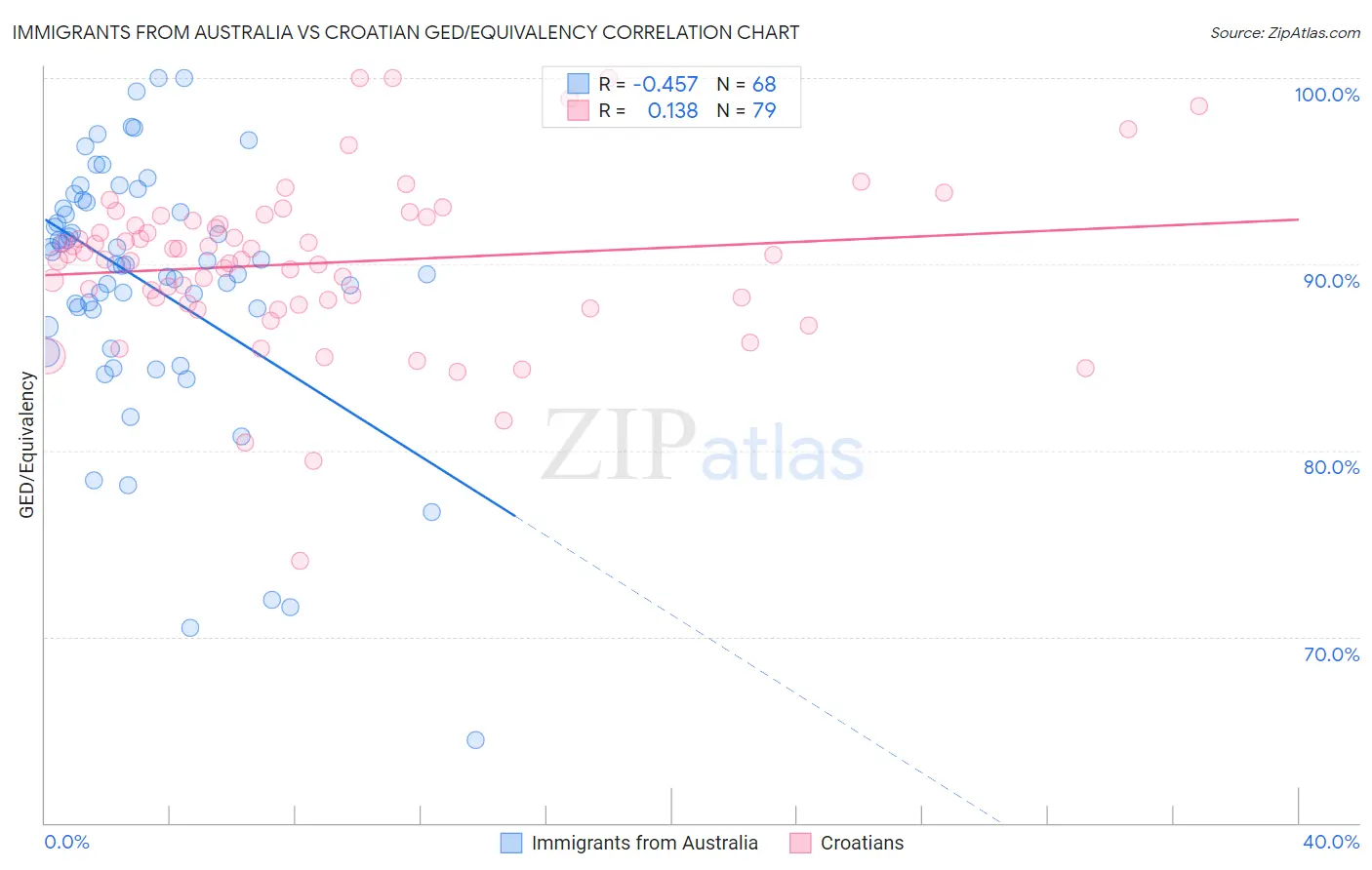 Immigrants from Australia vs Croatian GED/Equivalency