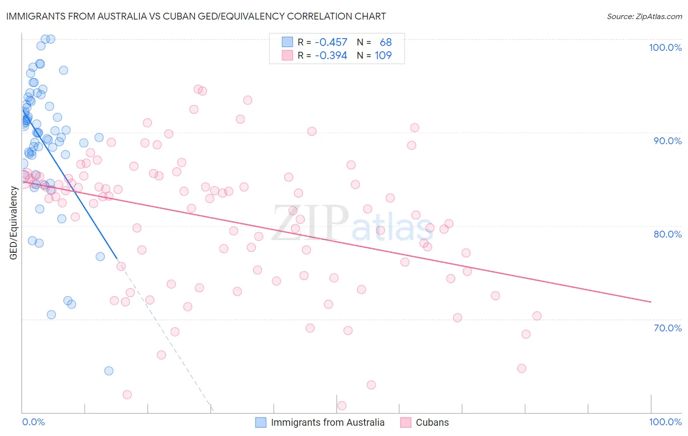 Immigrants from Australia vs Cuban GED/Equivalency