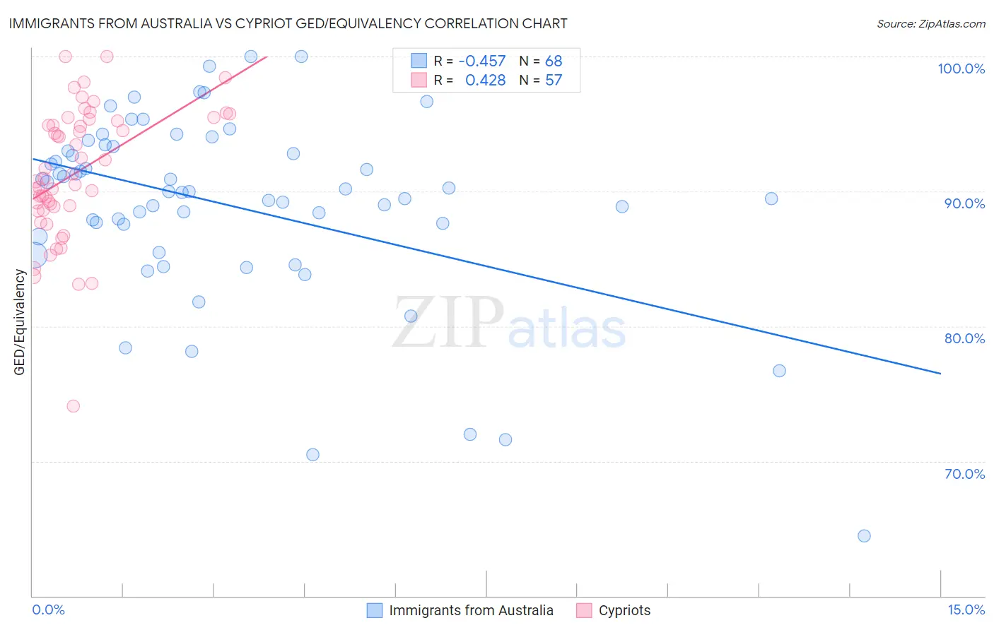 Immigrants from Australia vs Cypriot GED/Equivalency