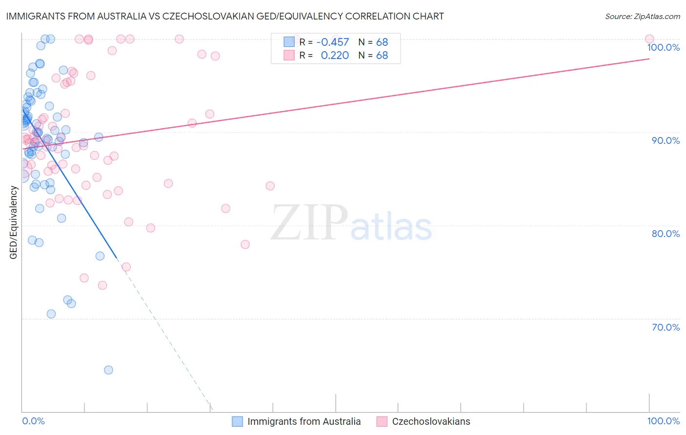 Immigrants from Australia vs Czechoslovakian GED/Equivalency