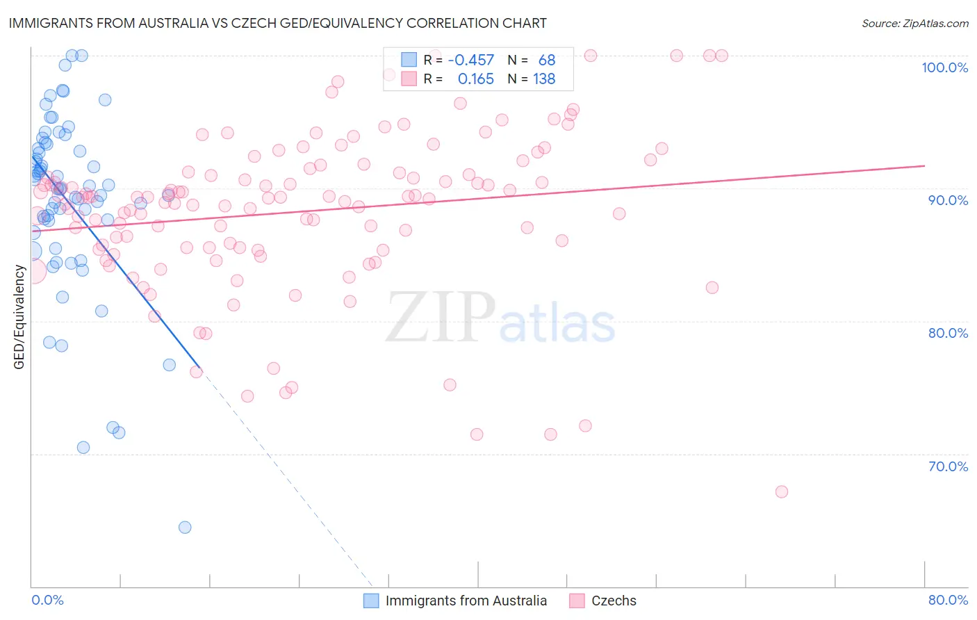 Immigrants from Australia vs Czech GED/Equivalency