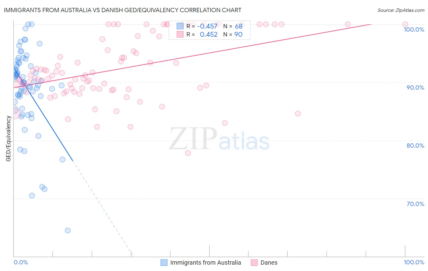 Immigrants from Australia vs Danish GED/Equivalency