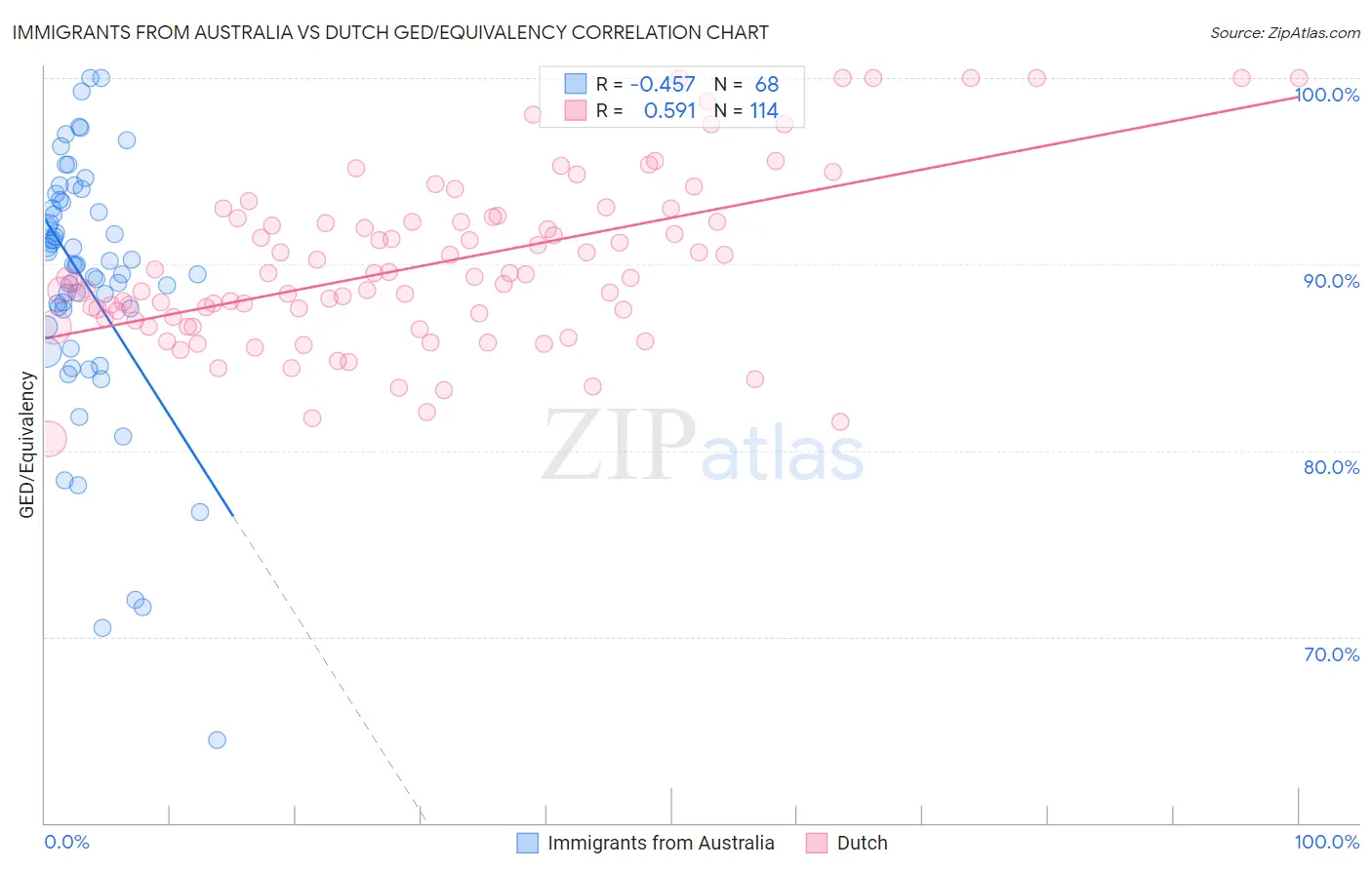 Immigrants from Australia vs Dutch GED/Equivalency