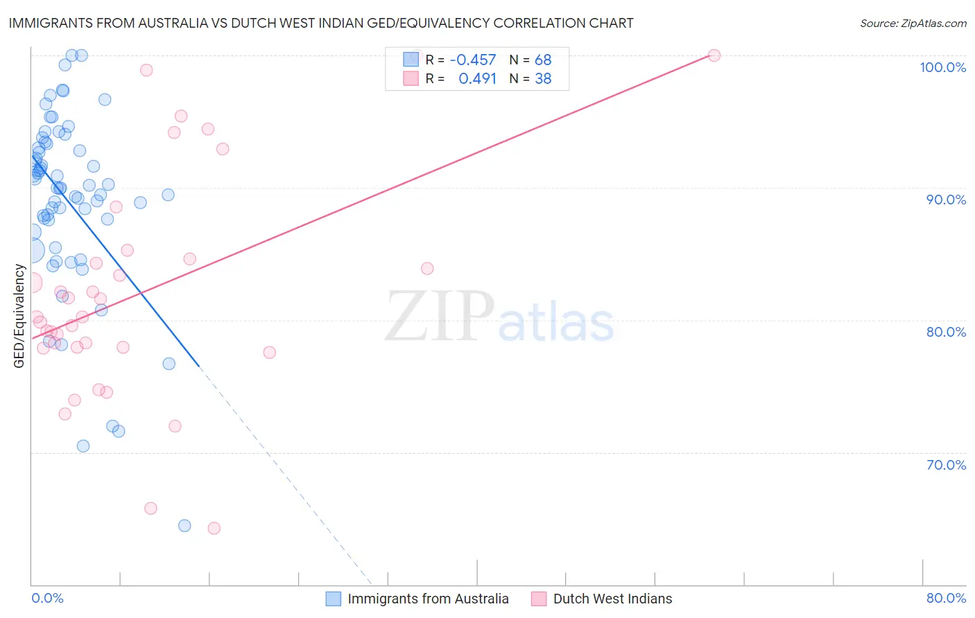 Immigrants from Australia vs Dutch West Indian GED/Equivalency