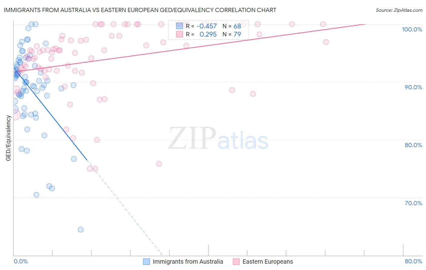 Immigrants from Australia vs Eastern European GED/Equivalency