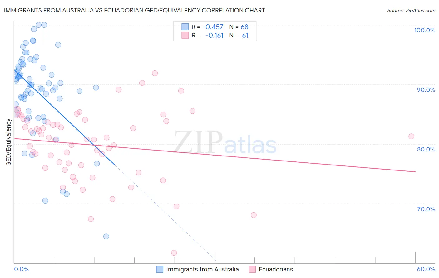 Immigrants from Australia vs Ecuadorian GED/Equivalency