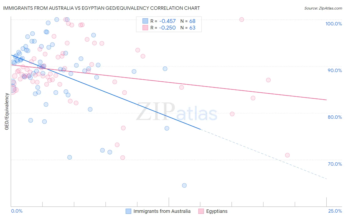 Immigrants from Australia vs Egyptian GED/Equivalency