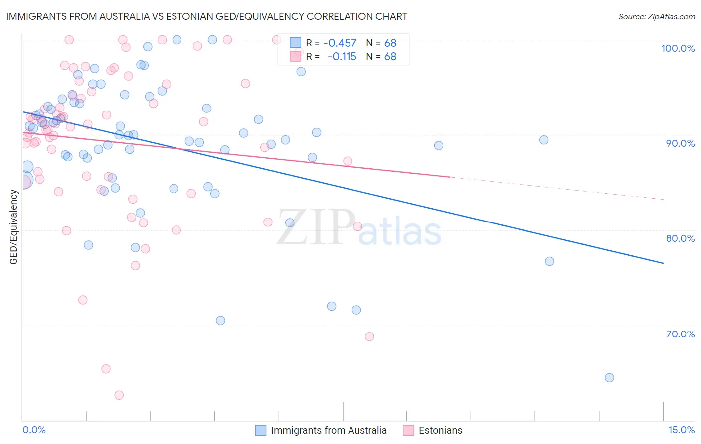 Immigrants from Australia vs Estonian GED/Equivalency