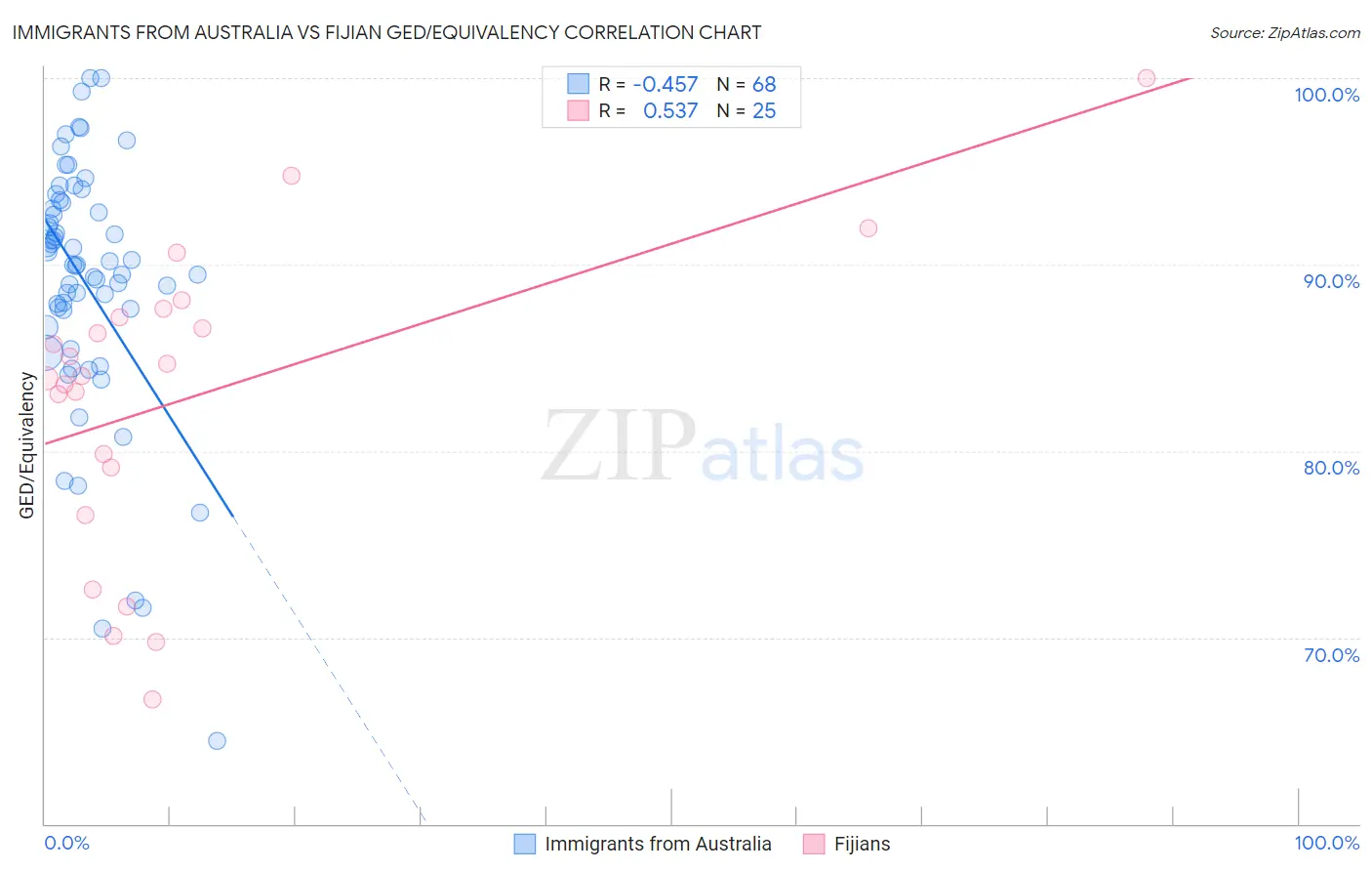 Immigrants from Australia vs Fijian GED/Equivalency