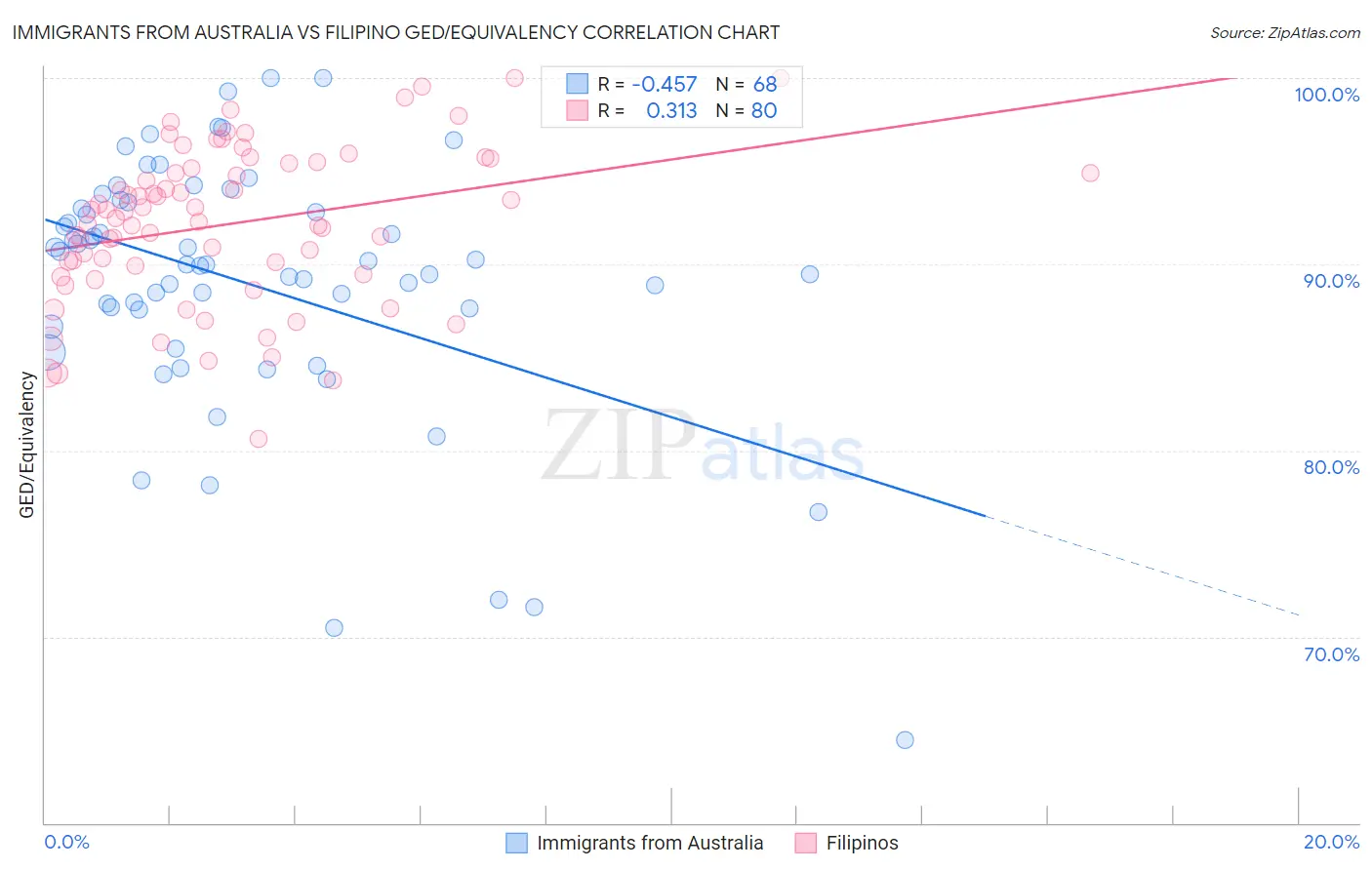 Immigrants from Australia vs Filipino GED/Equivalency