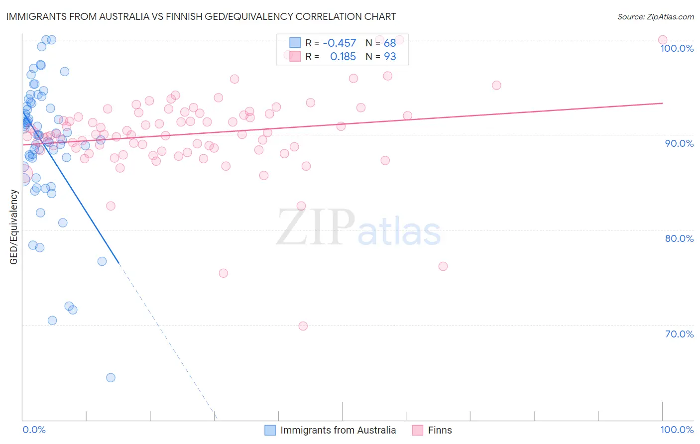 Immigrants from Australia vs Finnish GED/Equivalency