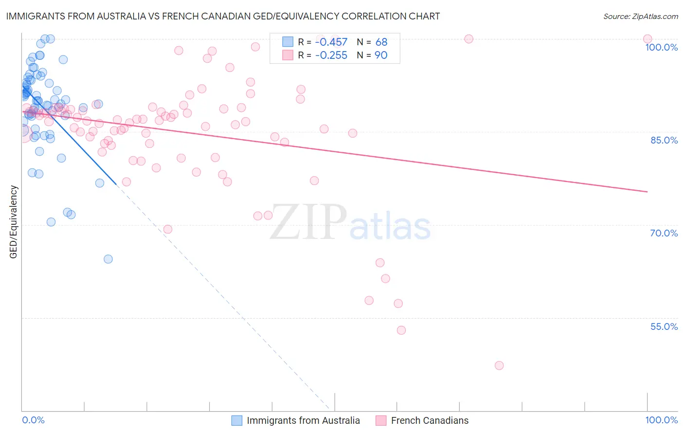 Immigrants from Australia vs French Canadian GED/Equivalency