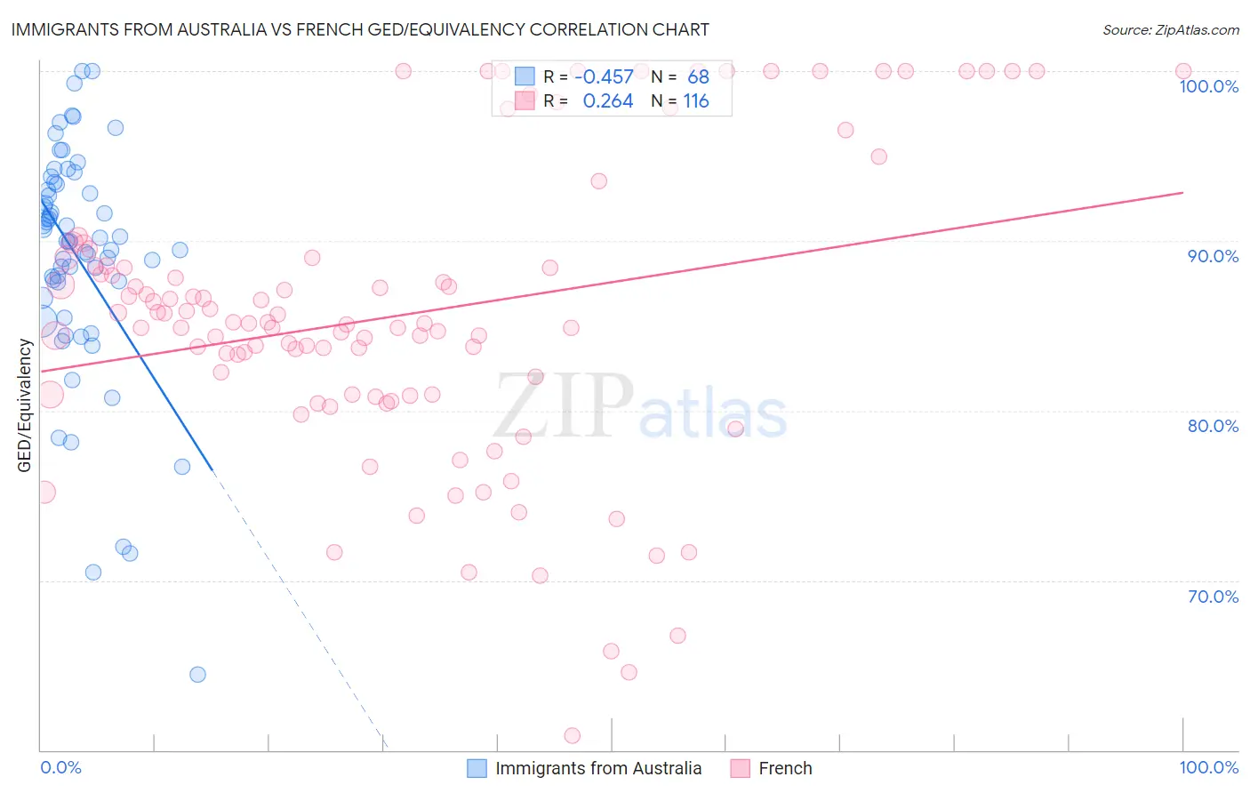 Immigrants from Australia vs French GED/Equivalency