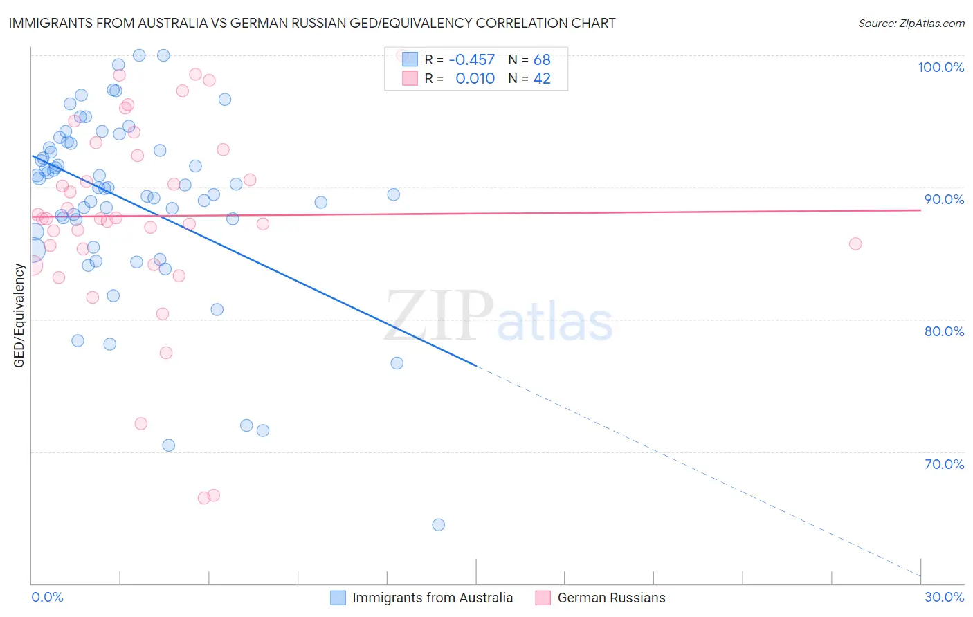 Immigrants from Australia vs German Russian GED/Equivalency