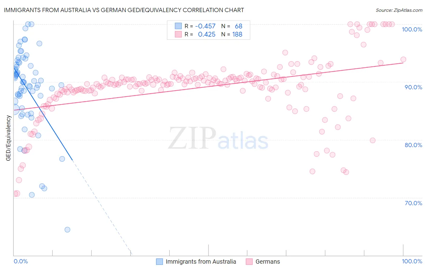 Immigrants from Australia vs German GED/Equivalency